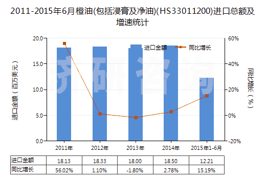 2011-2015年6月橙油(包括浸膏及凈油)(HS33011200)進(jìn)口總額及增速統(tǒng)計(jì)